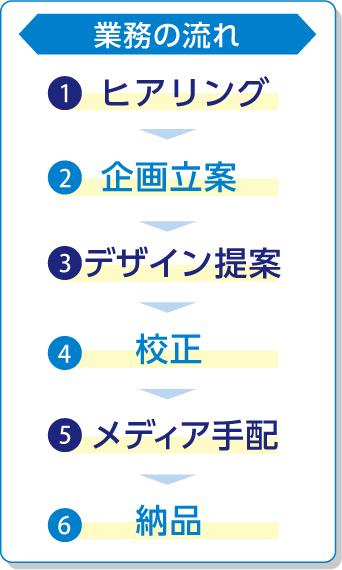 業務の流れ 1.ヒアリング　2.企画立案　3.デザイン提案　4.校正　5.メディア手配　6.納品